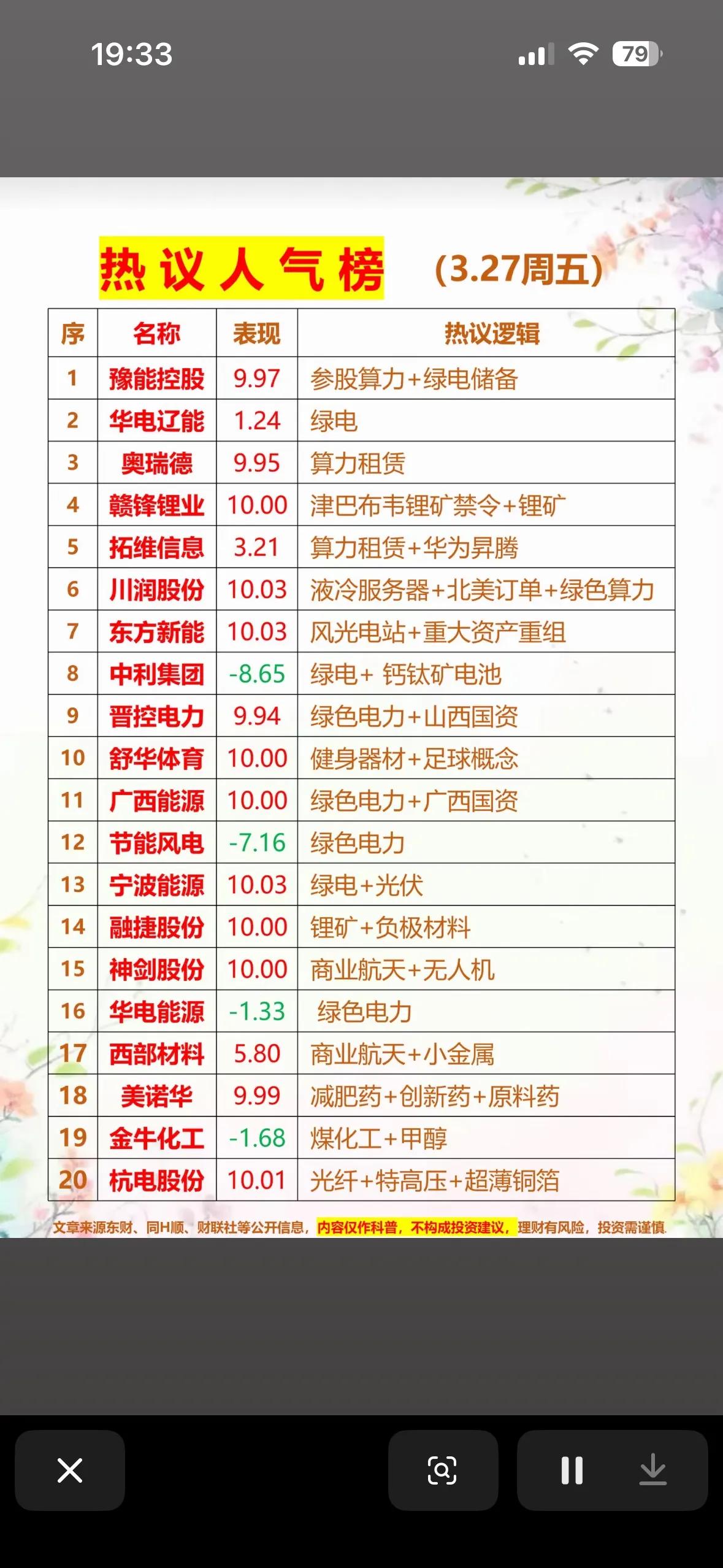 3.27热门人气股解析📈3月27日（周五）市场人气高度聚焦算力、绿电、锂