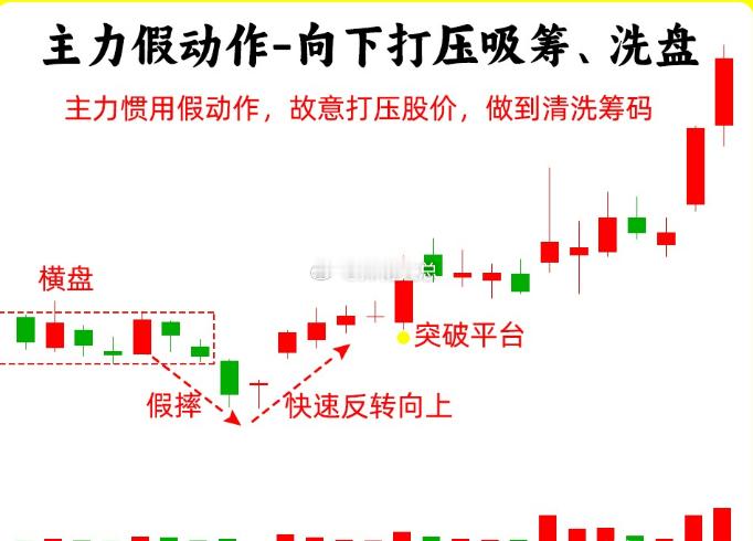 注意了！很多散户会被主力牵着鼻子走，那是因为大部分时候，主力做一个假动作，你的心