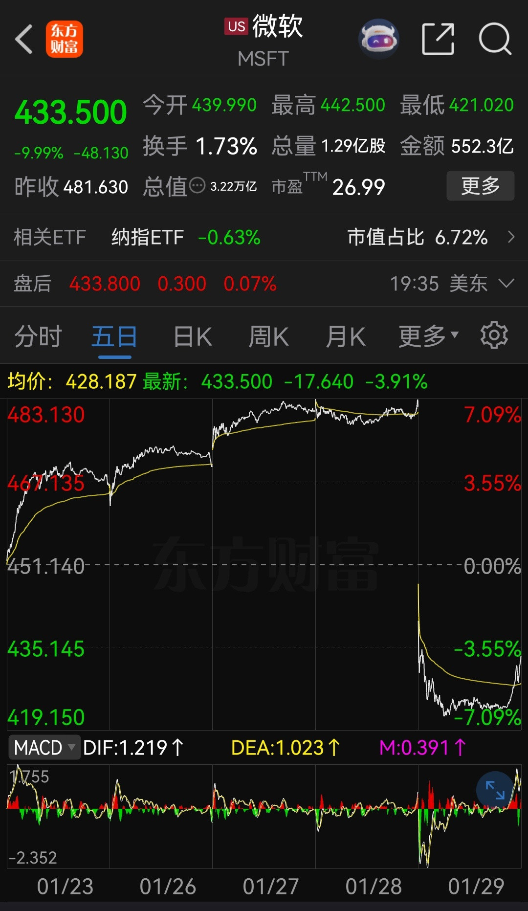 微软股价跳水！