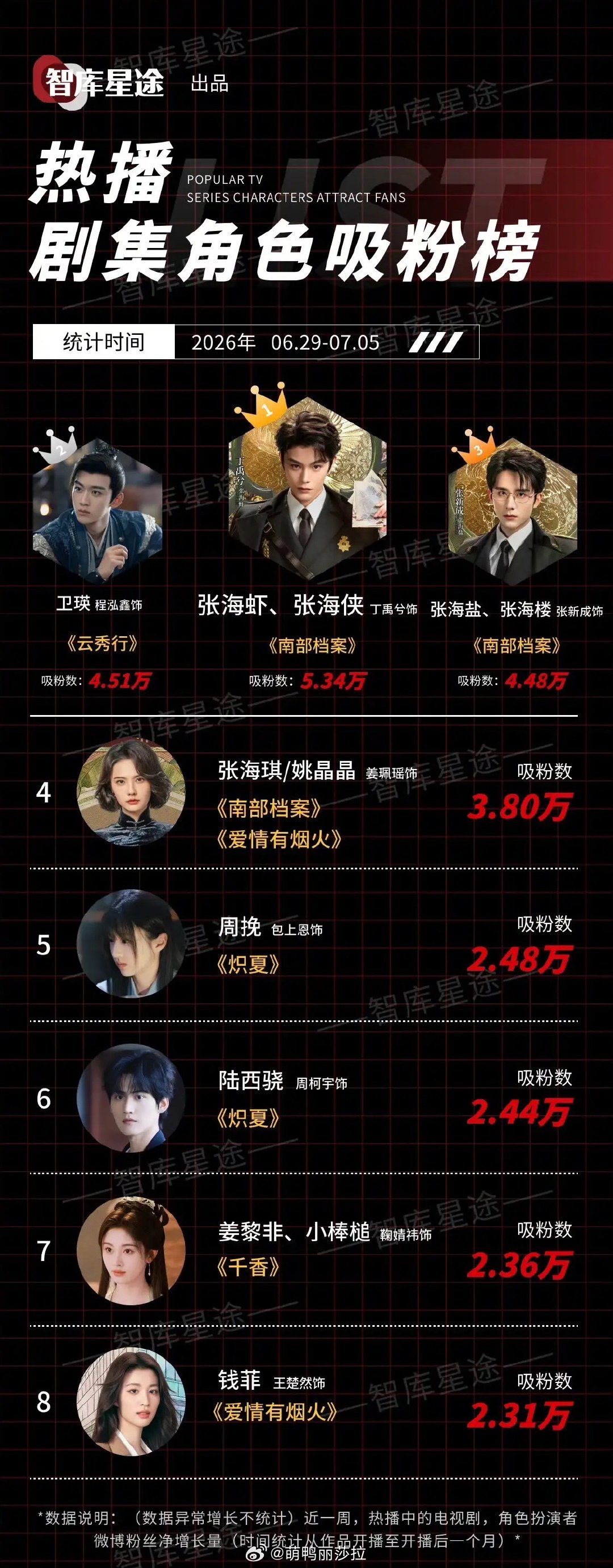 霸榜实锤！南部档案角色包揽榜单半壁流量06‑29至07‑05剧集角色吸粉数据，《