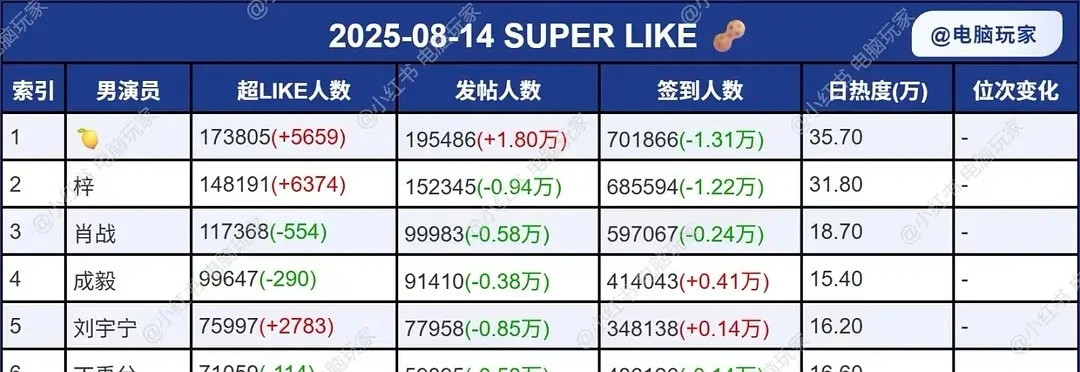刘宇宁可太牛了，8.14和5.13数据对比翻倍了，短短三个月​​​