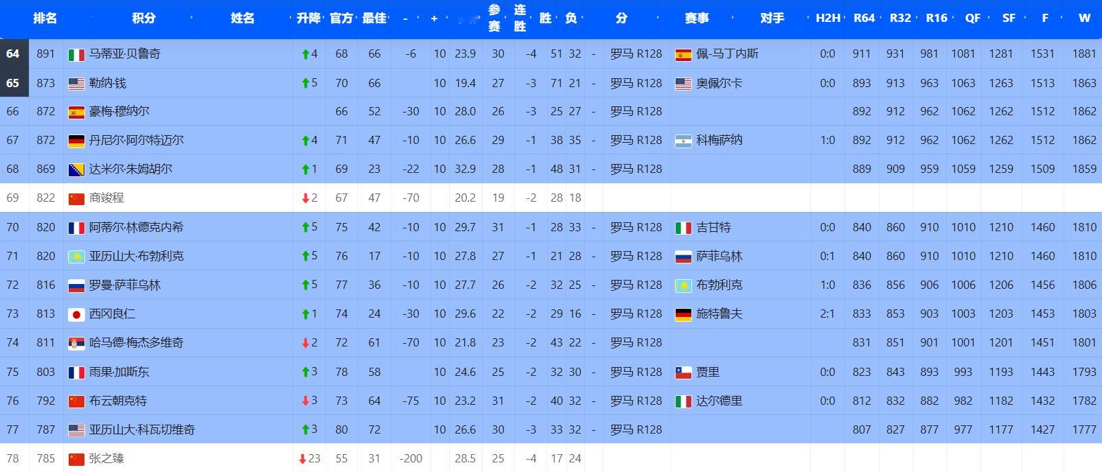 一哥之争~张之臻退出罗马大师赛，扣掉去年八强的200巨分，即时排名跌至78商竣程