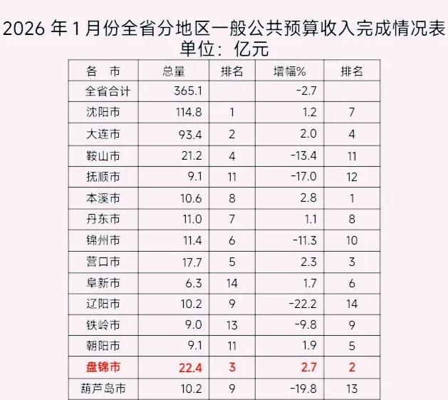 辽宁各市2026年1月份地方财政收入出炉：沈阳领先大连、盘锦超鞍山辽宁省202