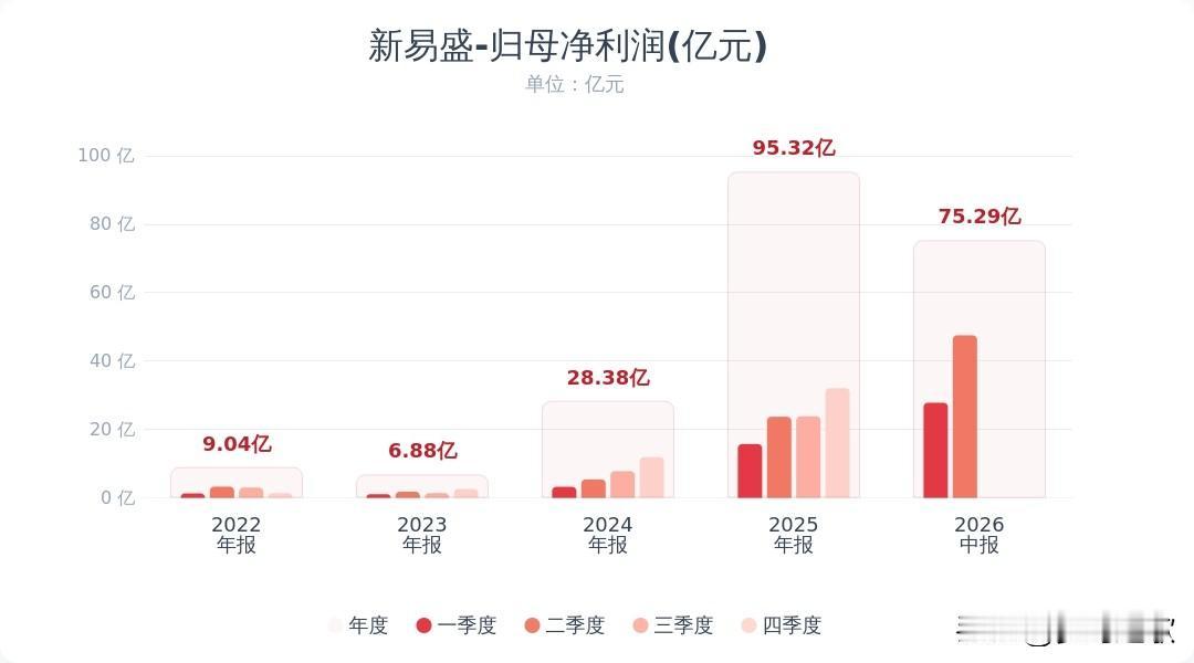 光模块景气度还是很高，新易盛业绩喜人新易盛发布2026半年报：上半年营收209