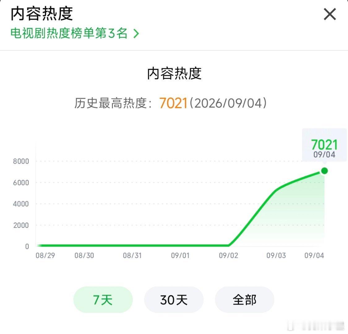 关晓彤主演《生逢其时》爱奇艺热度破7000第2集酷云收视破2！热度不断发酵持续升
