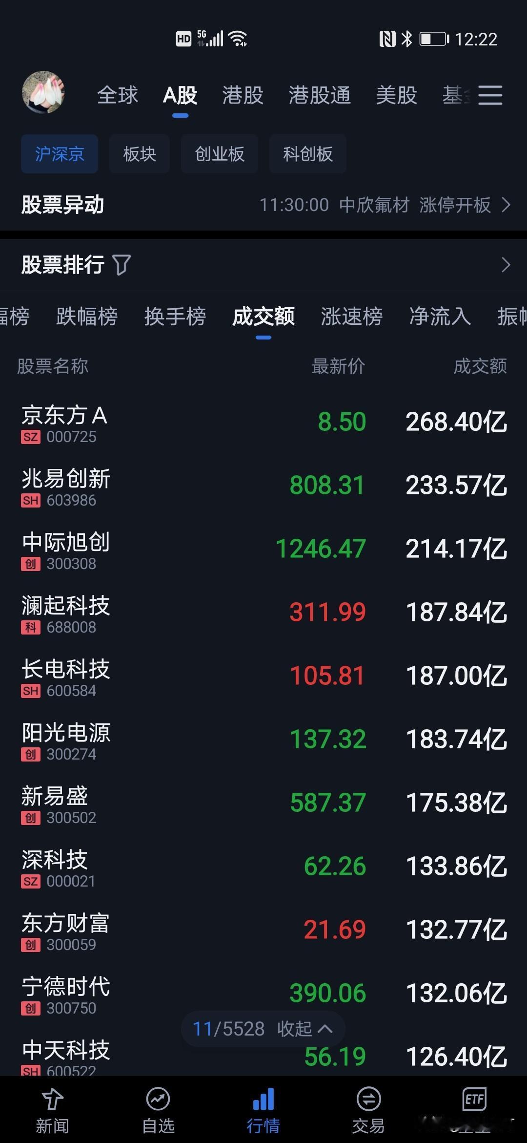 今天是第四次高低切换。先锋依然是大金融的券商和保险板块。券商板块基本已经筑底