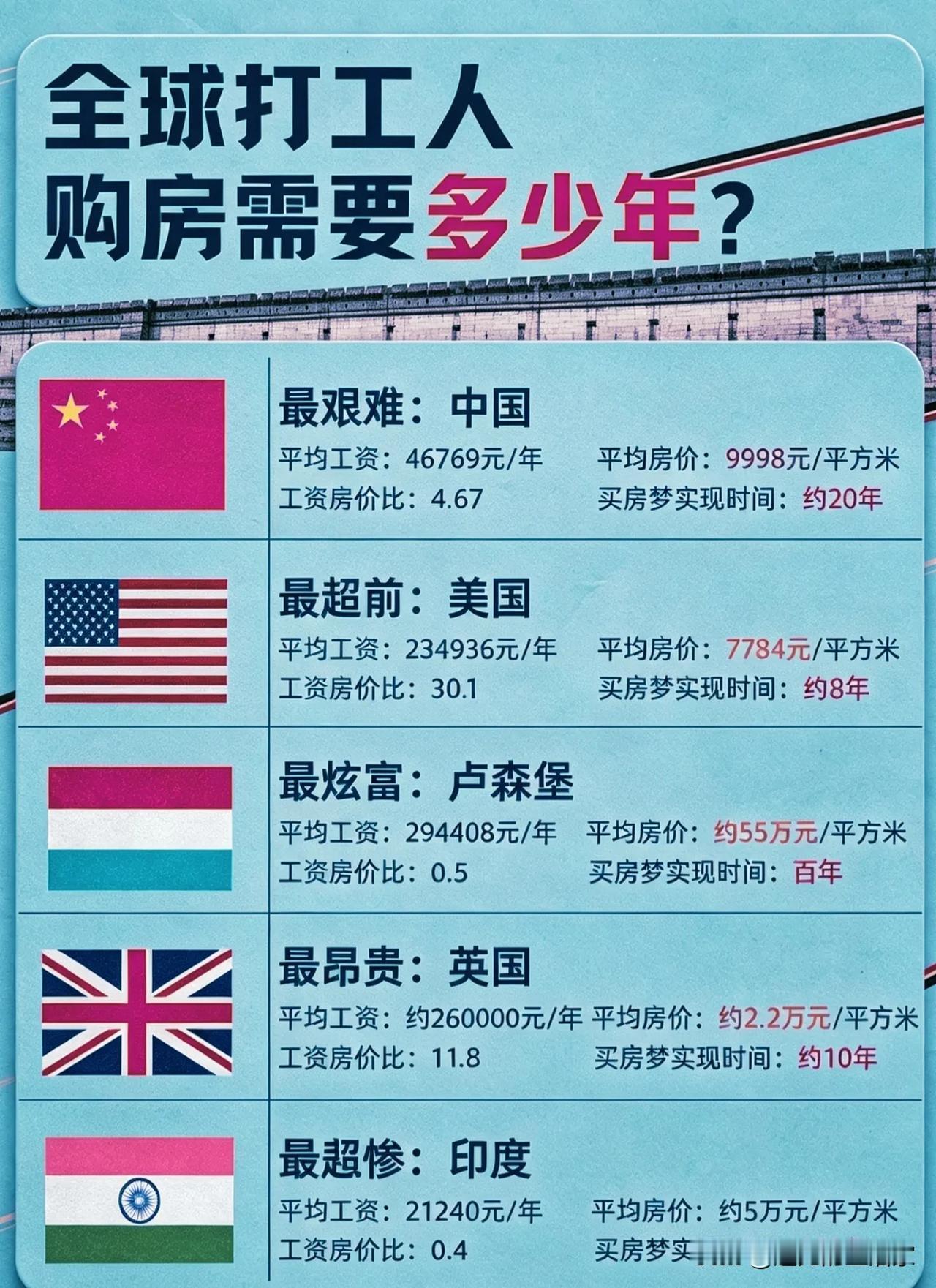 全球打工人买房要熬多少年？一张表看清各国购房压力！🌍先看懂这份榜单给出的