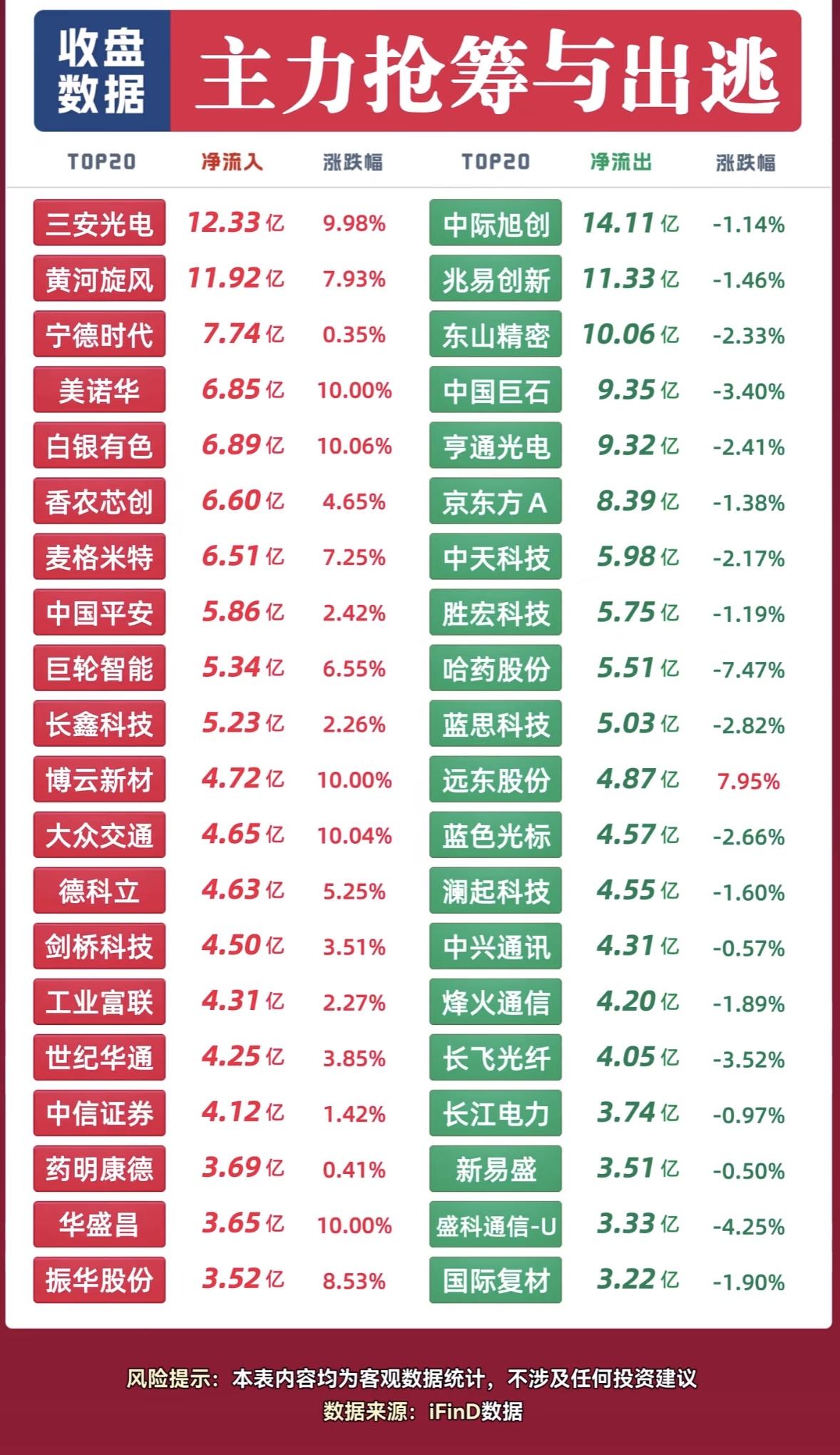 9月3日股市涨跌榜，主力资金进出一览。9月3日的盘面翻完，最直观的感受就是板