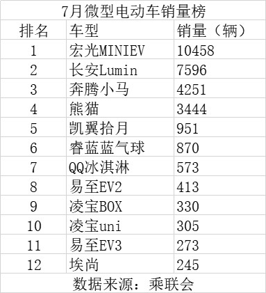 宏光MINIEV失速，五菱新能源承压  5万元以下新能源市场崩了的消息...