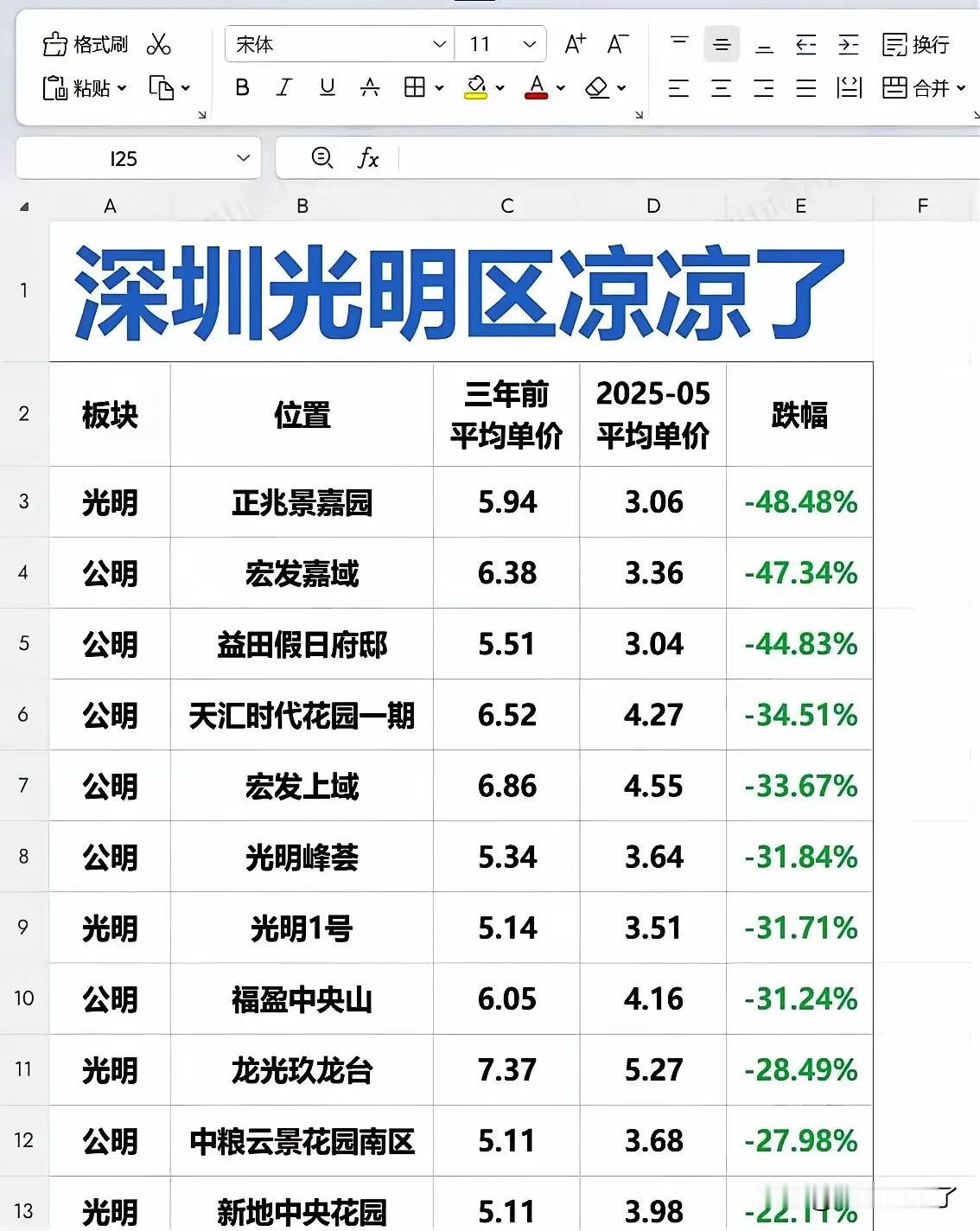 深圳光明区的房价均价目前大约3.5万，对比三年前平均降幅约40%，光明最贵的楼盘