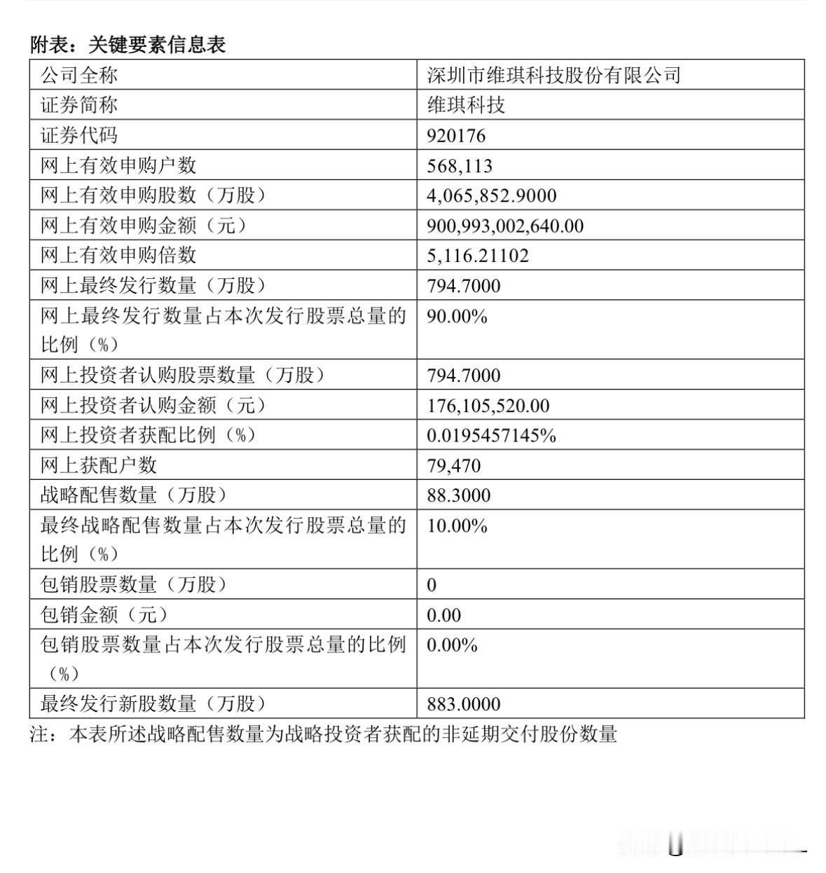 维琪科技打新未受影响，碎股门槛卷出天际！维琪科技刚刚官宣申购结果：网上有效申