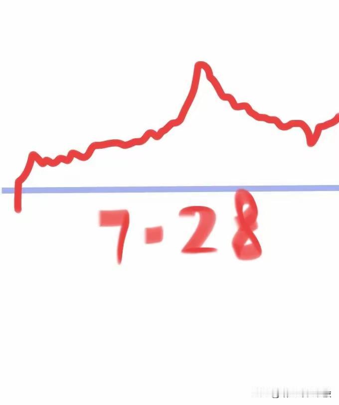 7月28日（周二）。昨天股市收红，a股大盘今天的行情，看看大师们的走势预判：?