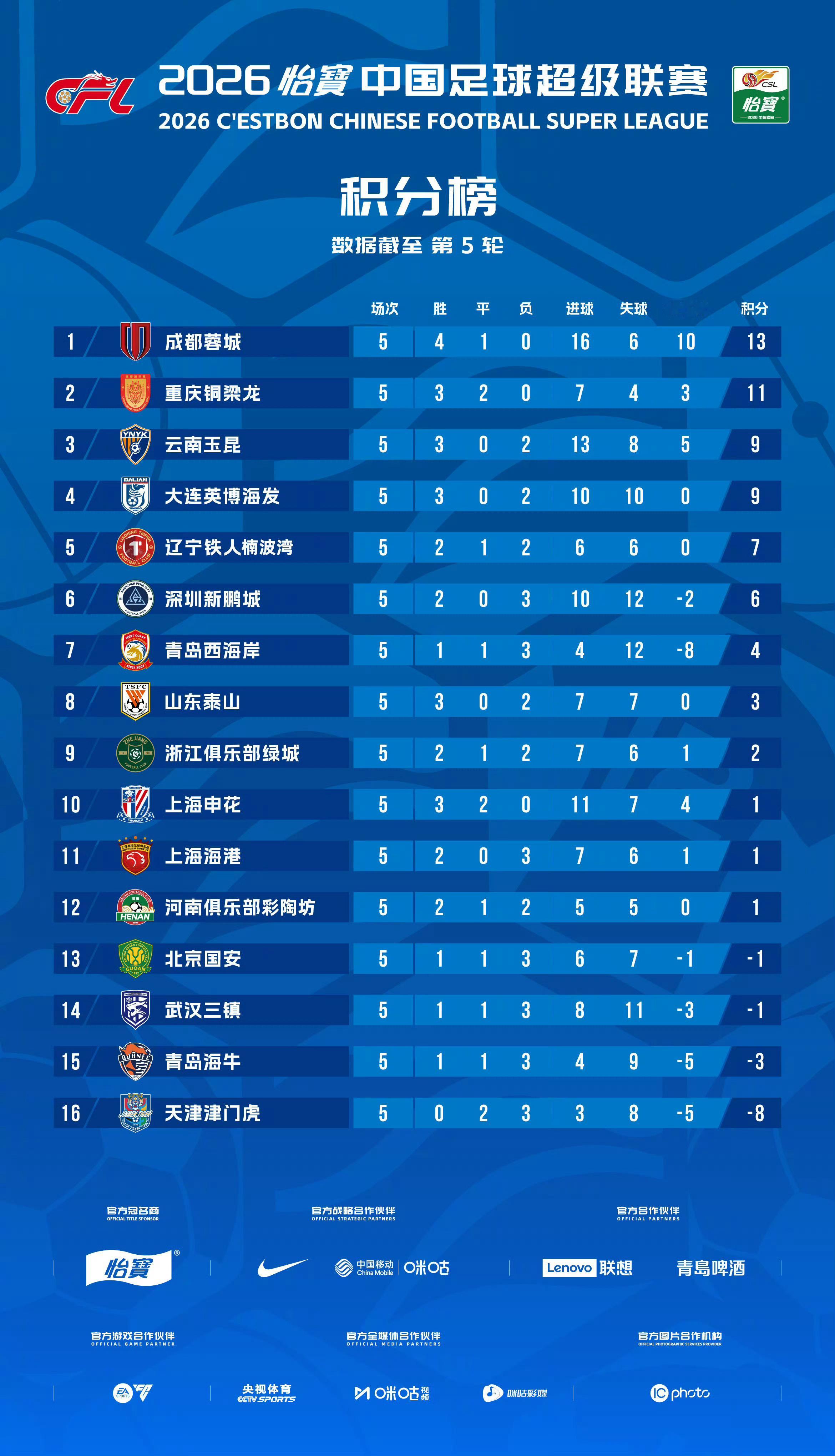 北京国安北京国安中超联赛截至第五轮积分榜本轮国安主场遭成都逆转绝杀，依旧未能将