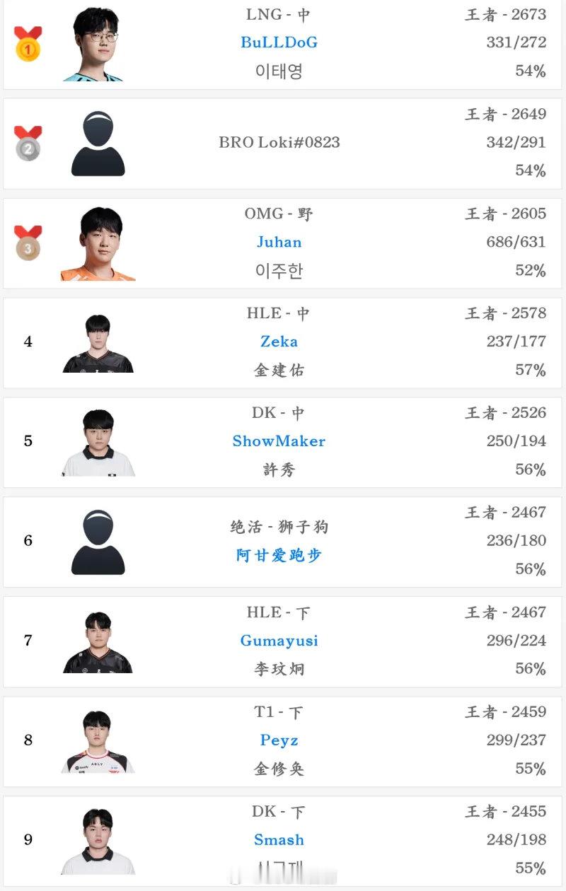 韩服排名:gumayusi第7、peyz第8、smash第九，大小鸡蛋呈包夹之势