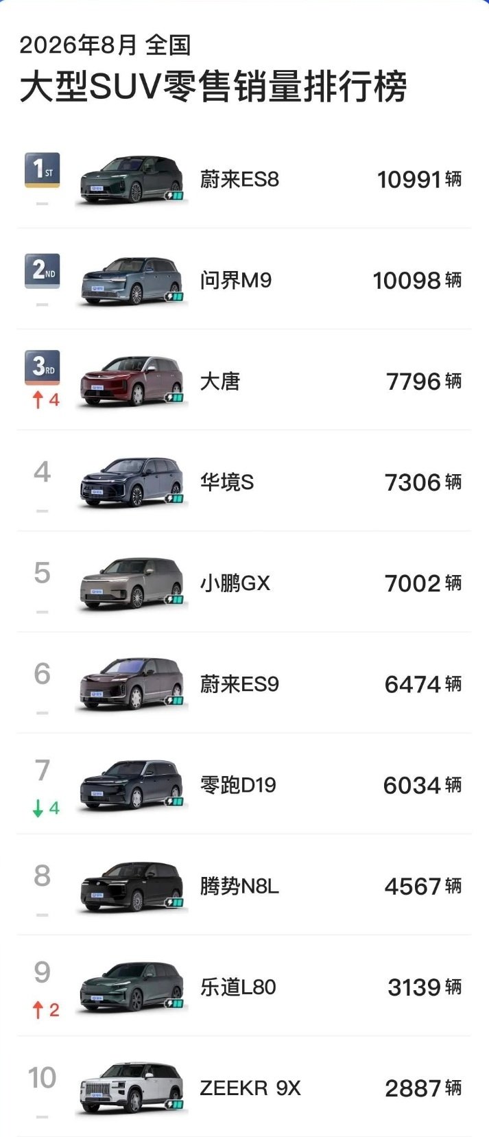 这个9月，大型SUV的排名该发生变动了！大唐破万ES8破万华境S和小鹏GX稳定破7K很快钛9要上市了