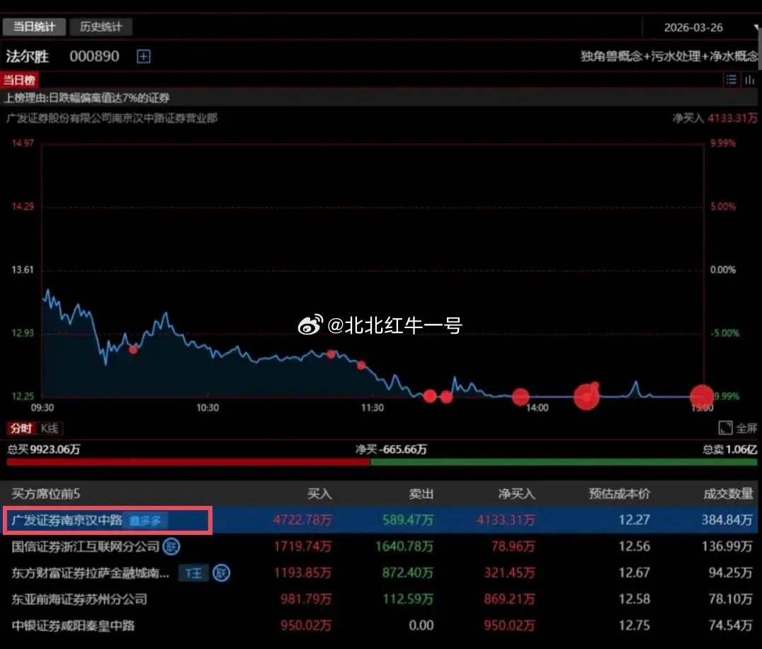 法尔胜尾盘跌停！鑫多多4100万强势翘板惨遭闷杀今日法尔胜全天走势低迷，开盘便低