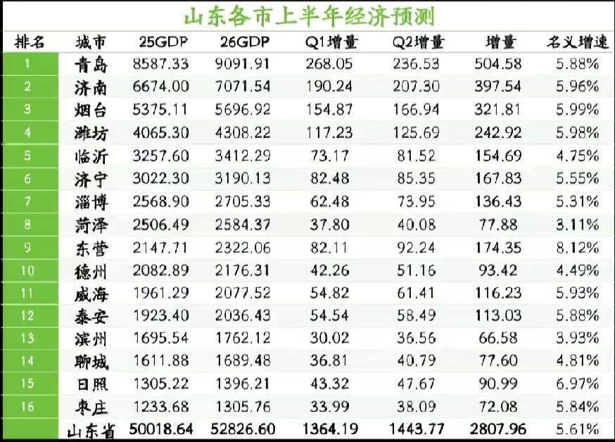 山东各市2026年上半年GDP预测出炉：临沂济宁差距缩小、东营增速领跑全省山东