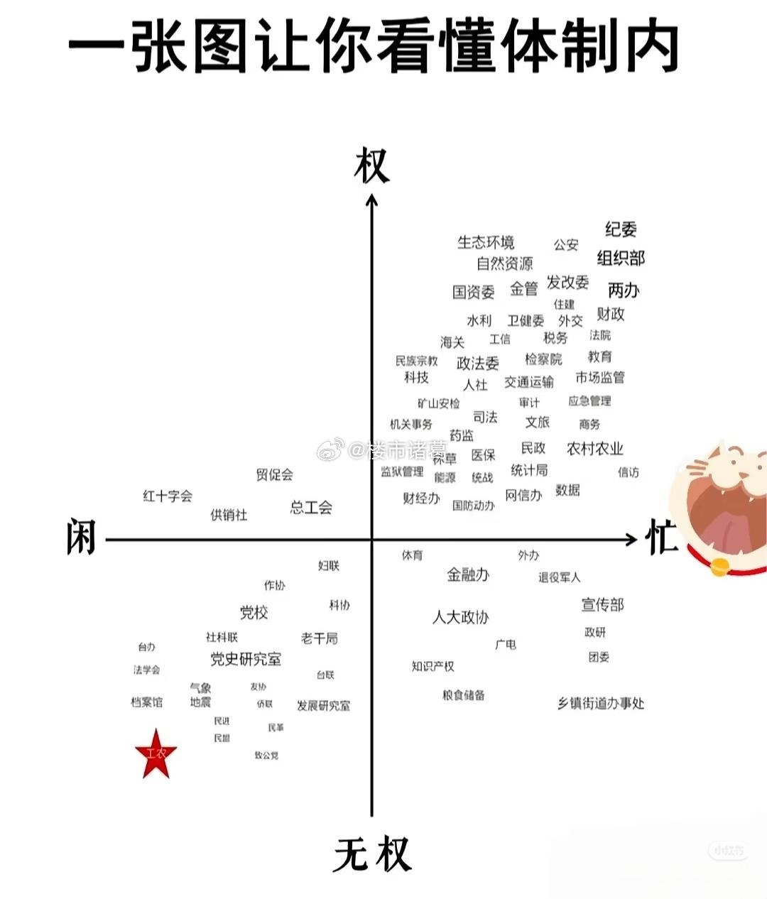 一张图看懂体制内不同岗位的特点。