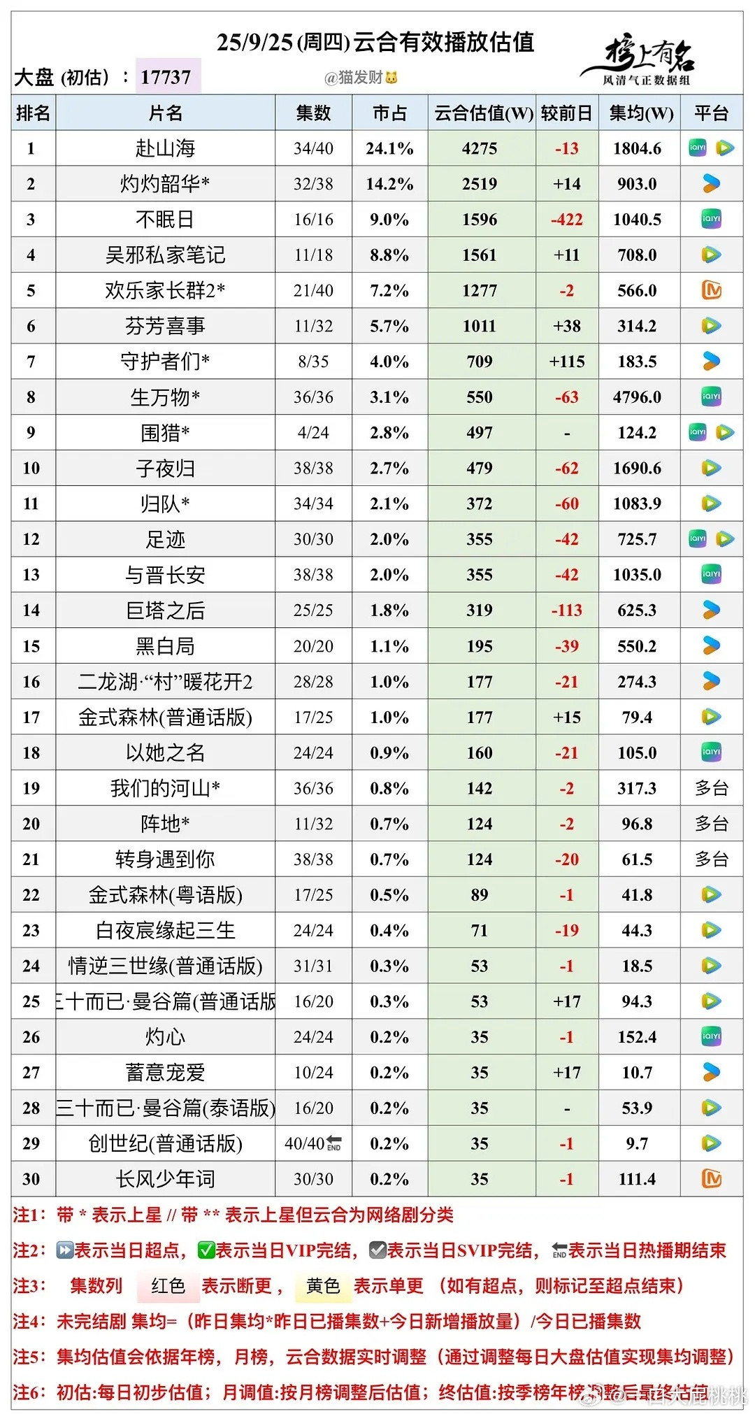 9.25云合估值​​​