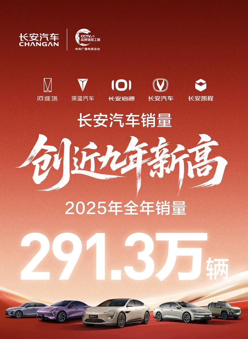 长安汽车公布2025年销量，整体为291.3万辆，同比增长8.5％。其中，新能源