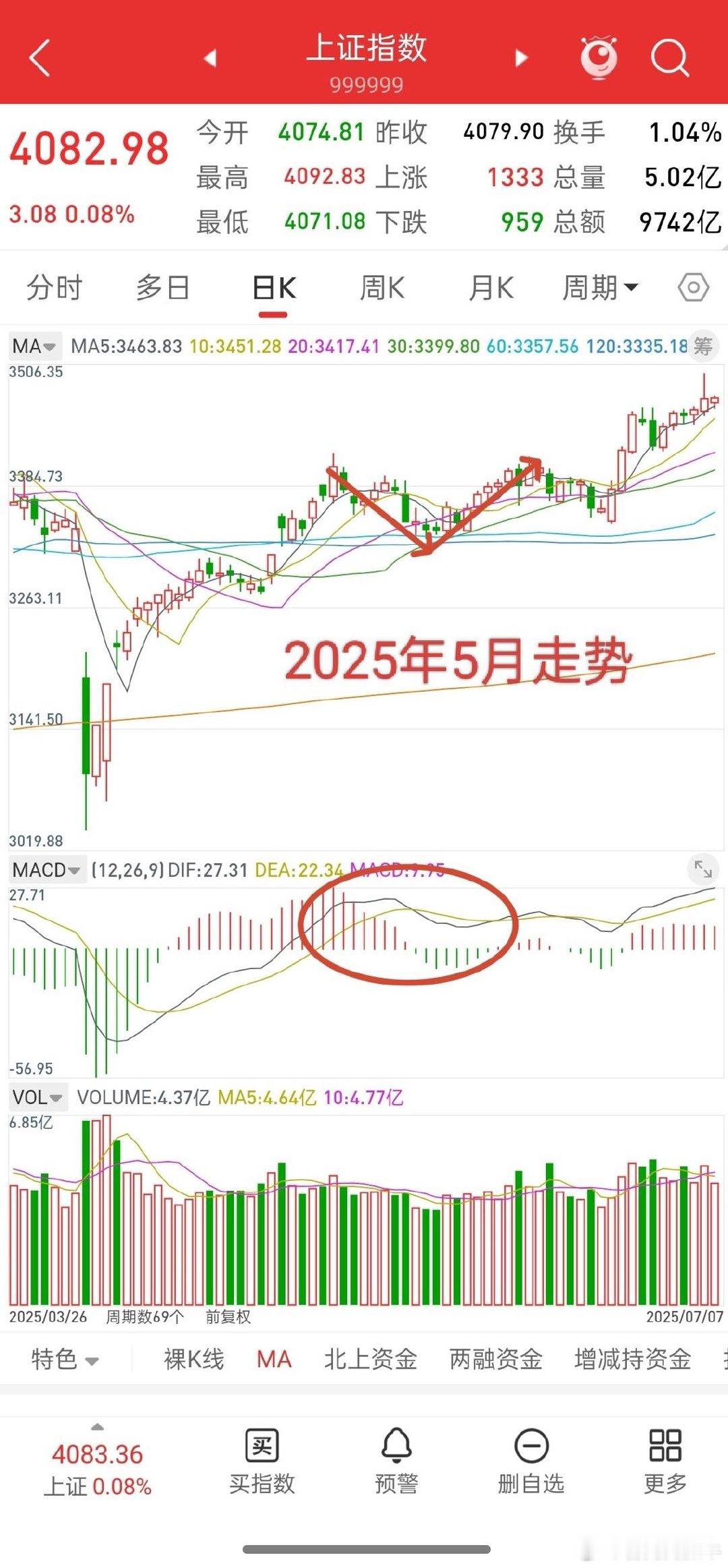 警惕！A股主力或已明牌，两大坑已清晰显现。谈一谈目前对盘面看法，我认为当前大盘的