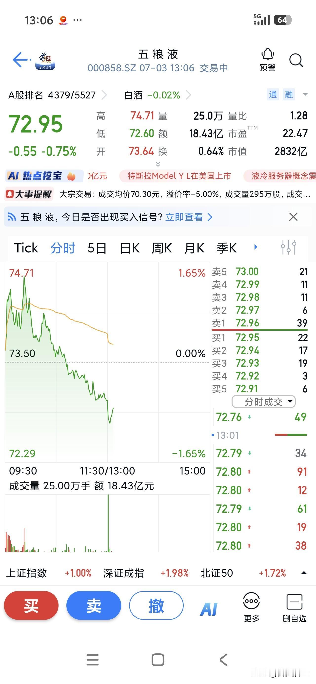 这个五粮液究竟什么价格才是底部?不讲诚信的调节了年报和一季报，中报我看你还敢调节
