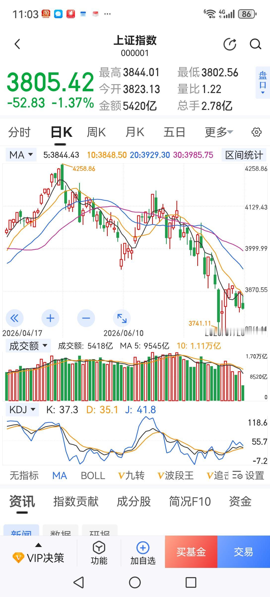 空仓、空仓、空仓，重要的事说三遍！全球股市转跌，科技泡沫破灭，A股也转入下跌趋势