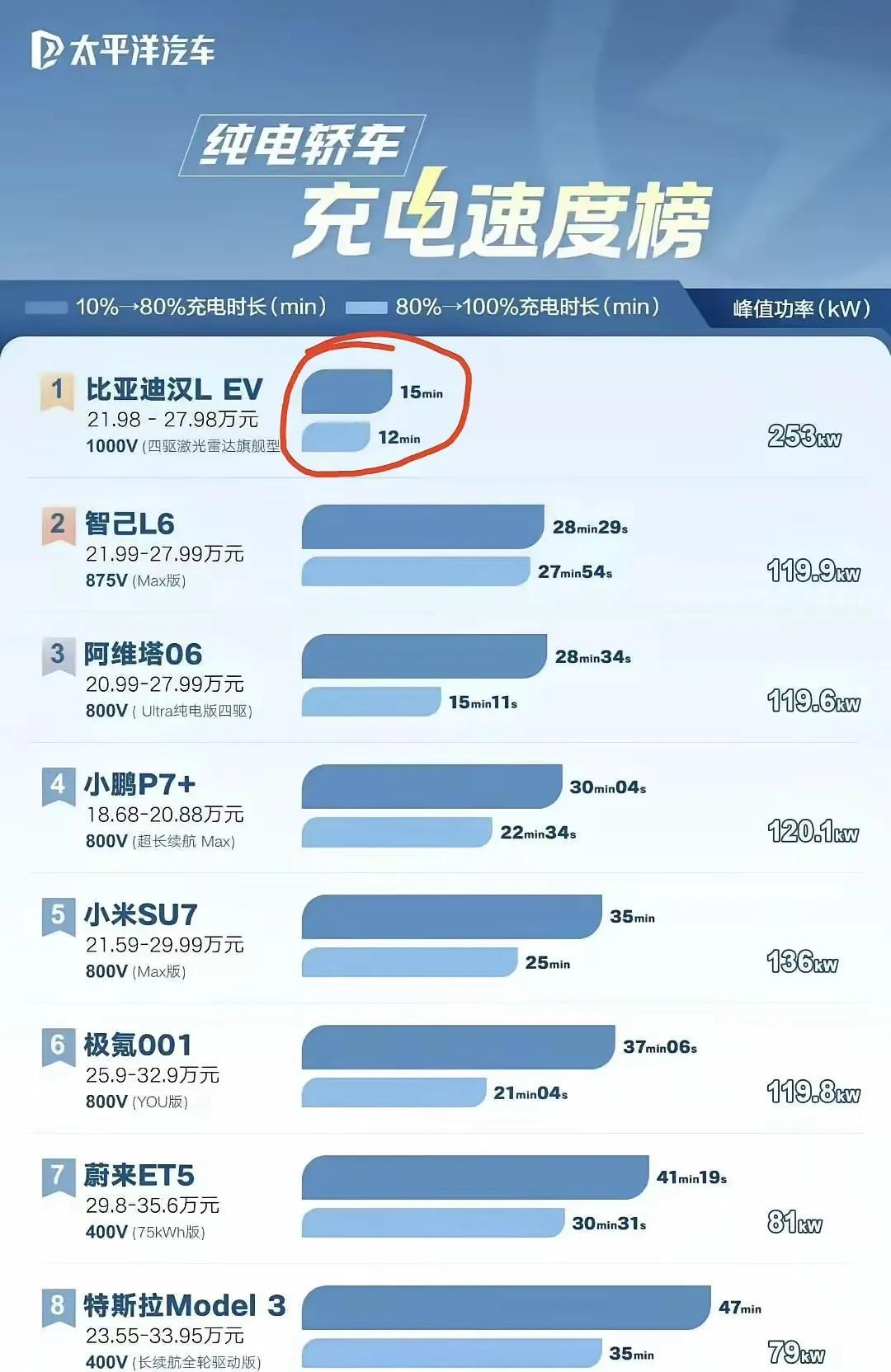 比亚迪汉l充电这么强的车，被一堆毫无优势的车压着打，实在是可惜了。在太平洋汽车