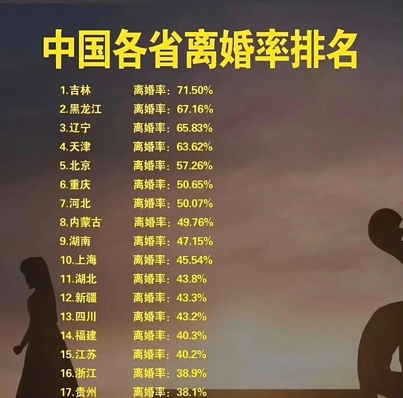 中国各省离婚率排名出炉，婚姻现状引深思！吉林以71.50%的离婚率位居榜首，黑龙