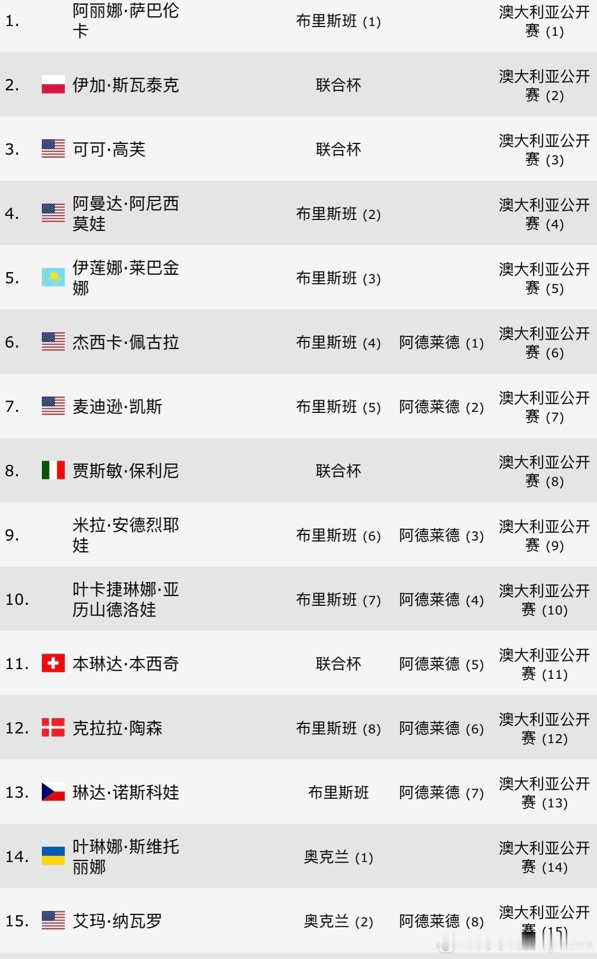 澳网2026WTA澳网热身赛报名情况。萨巴伦卡、斯瓦泰克、高芙、阿尼西莫娃