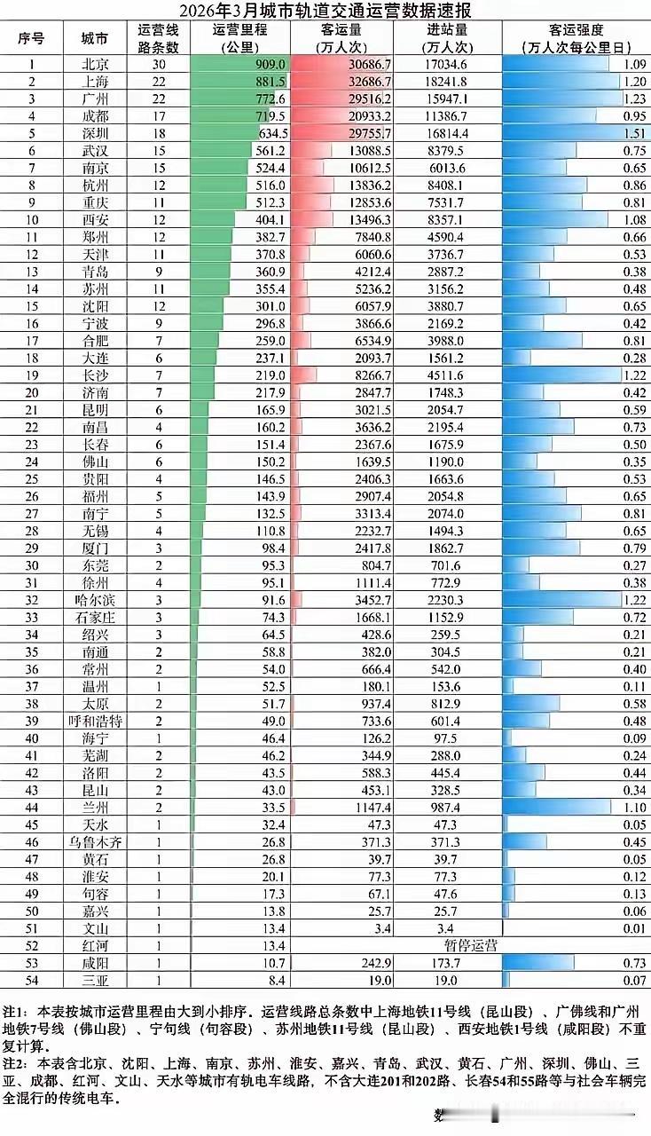 地铁客流量对比记录我的2026老徐的地铁客运量在江苏排第4，比不上宁苏锡三市