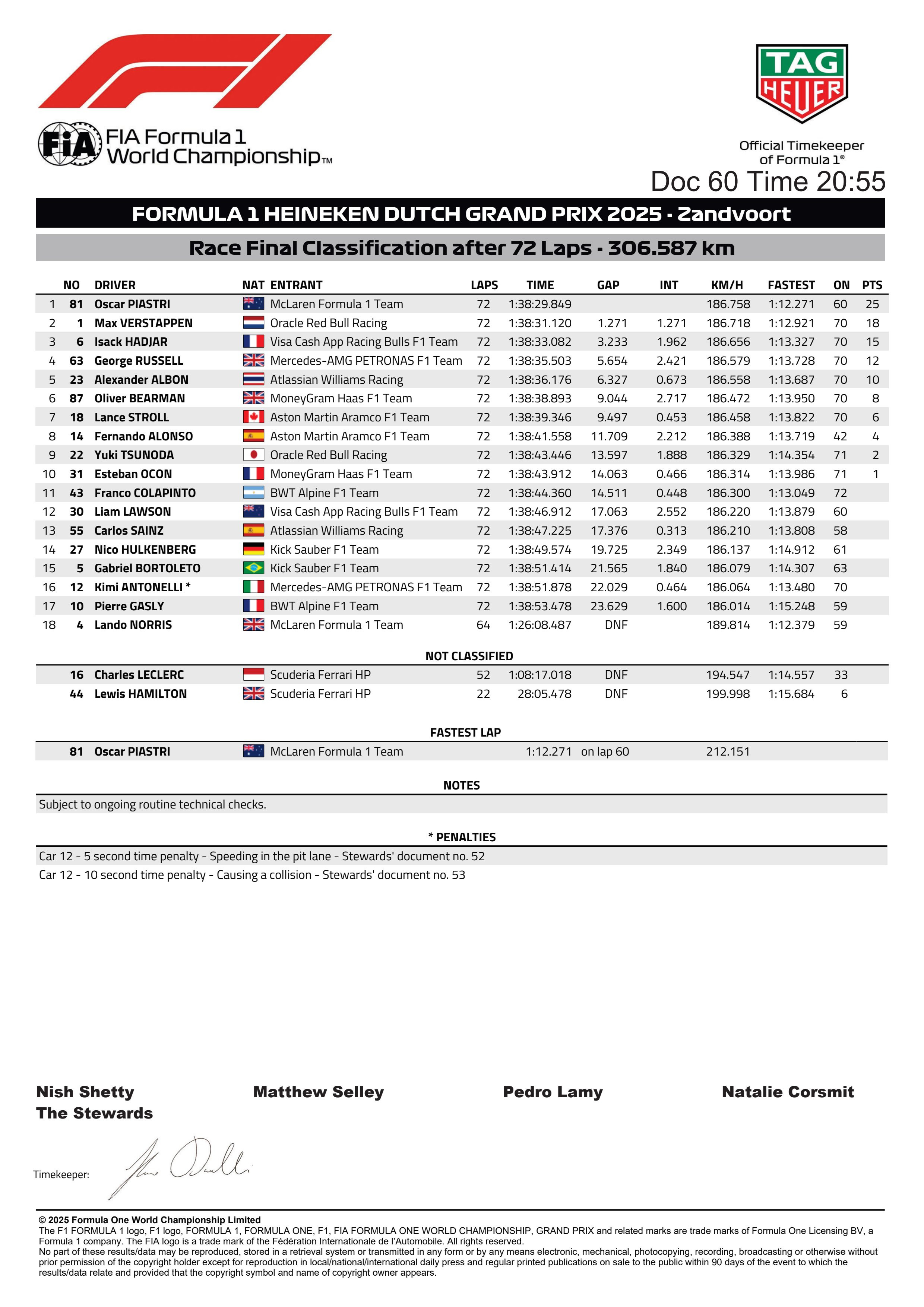 F1荷兰大奖赛正赛最终版成绩表F12025F1荷兰大奖赛​​​