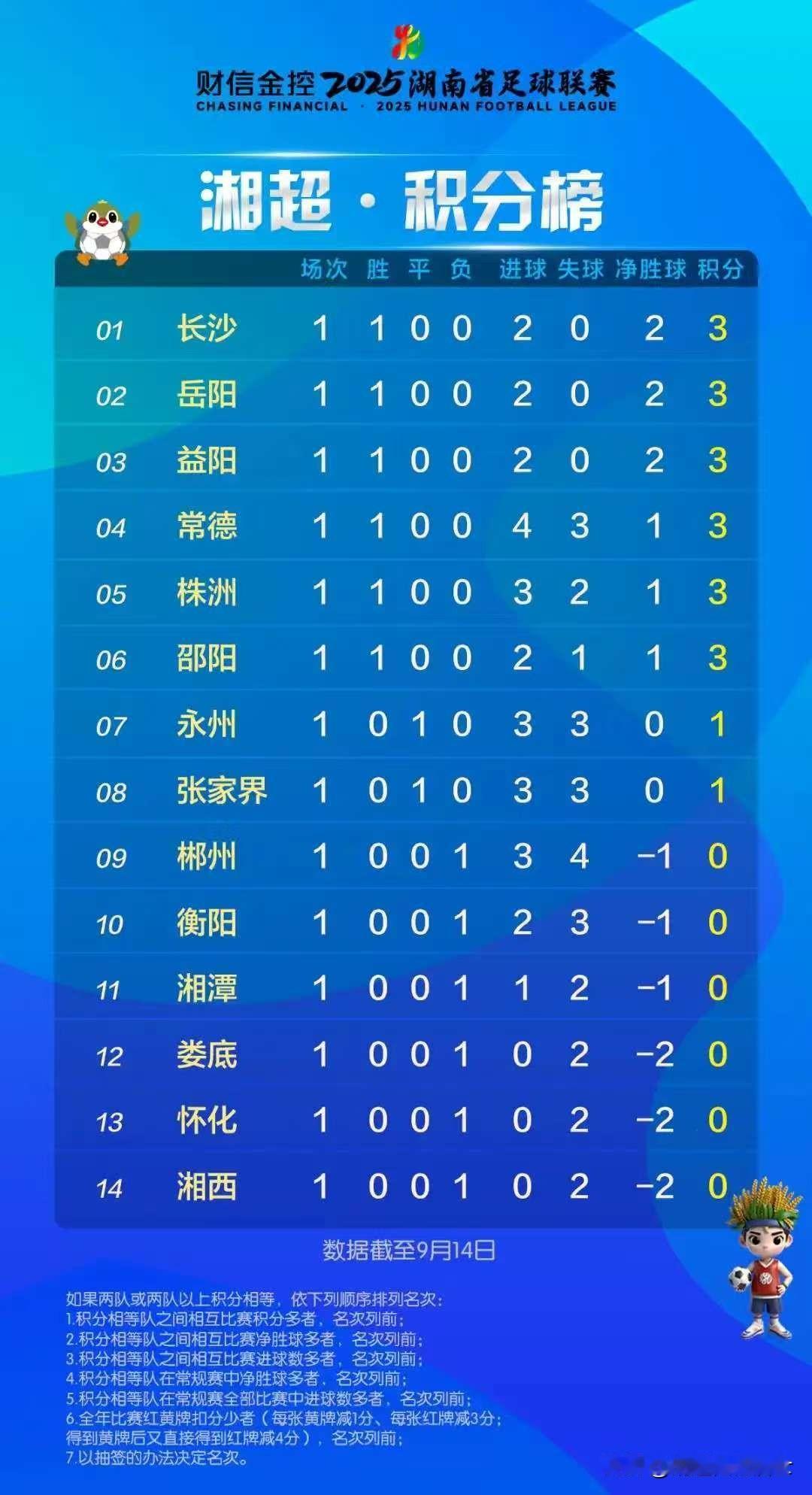 湘超五轮比赛结束，永州队以积分9分挤进前四，不仅引起了永州球迷的狂欢，更引发了全