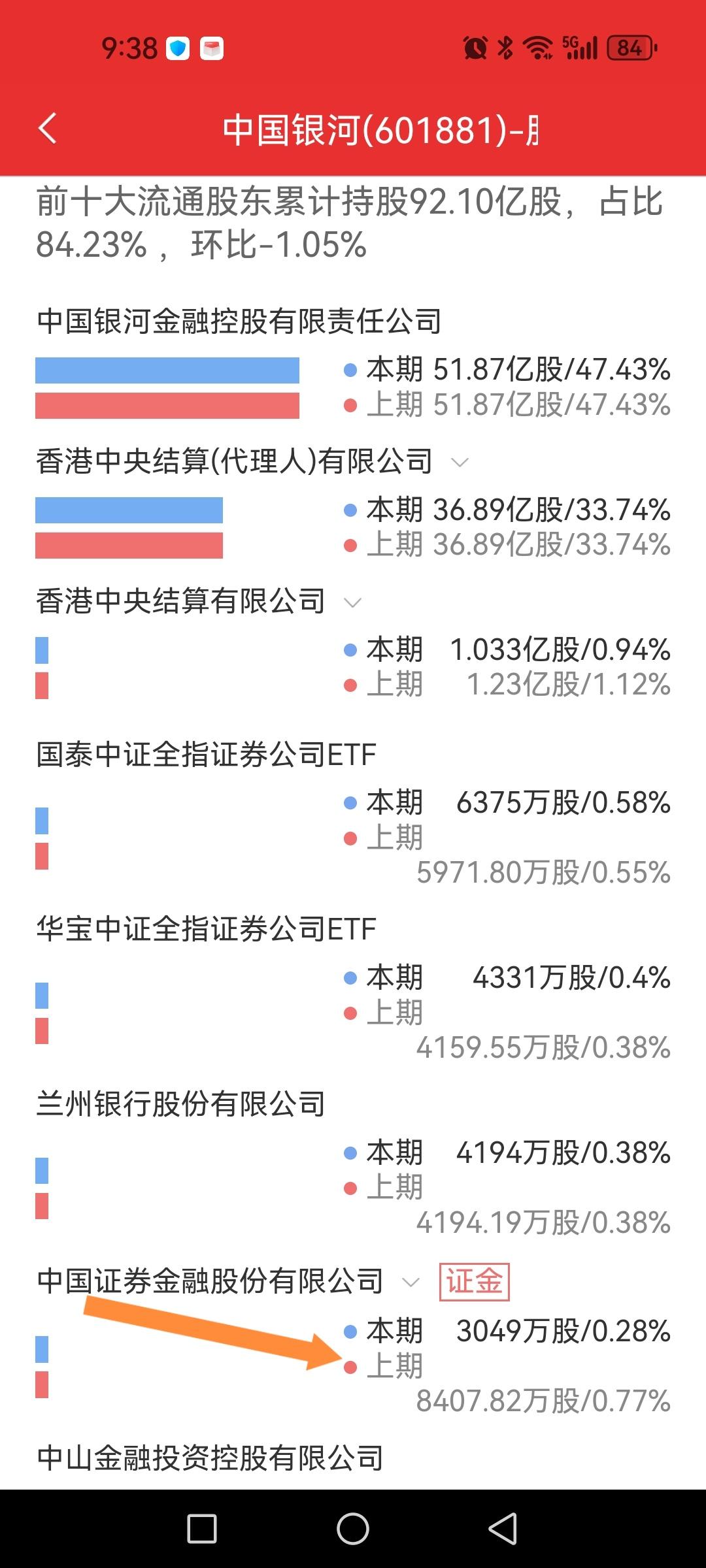 一季度券商股持续下跌原因证实了，果然是某队在大幅减持。本文仅列举了六只个股，