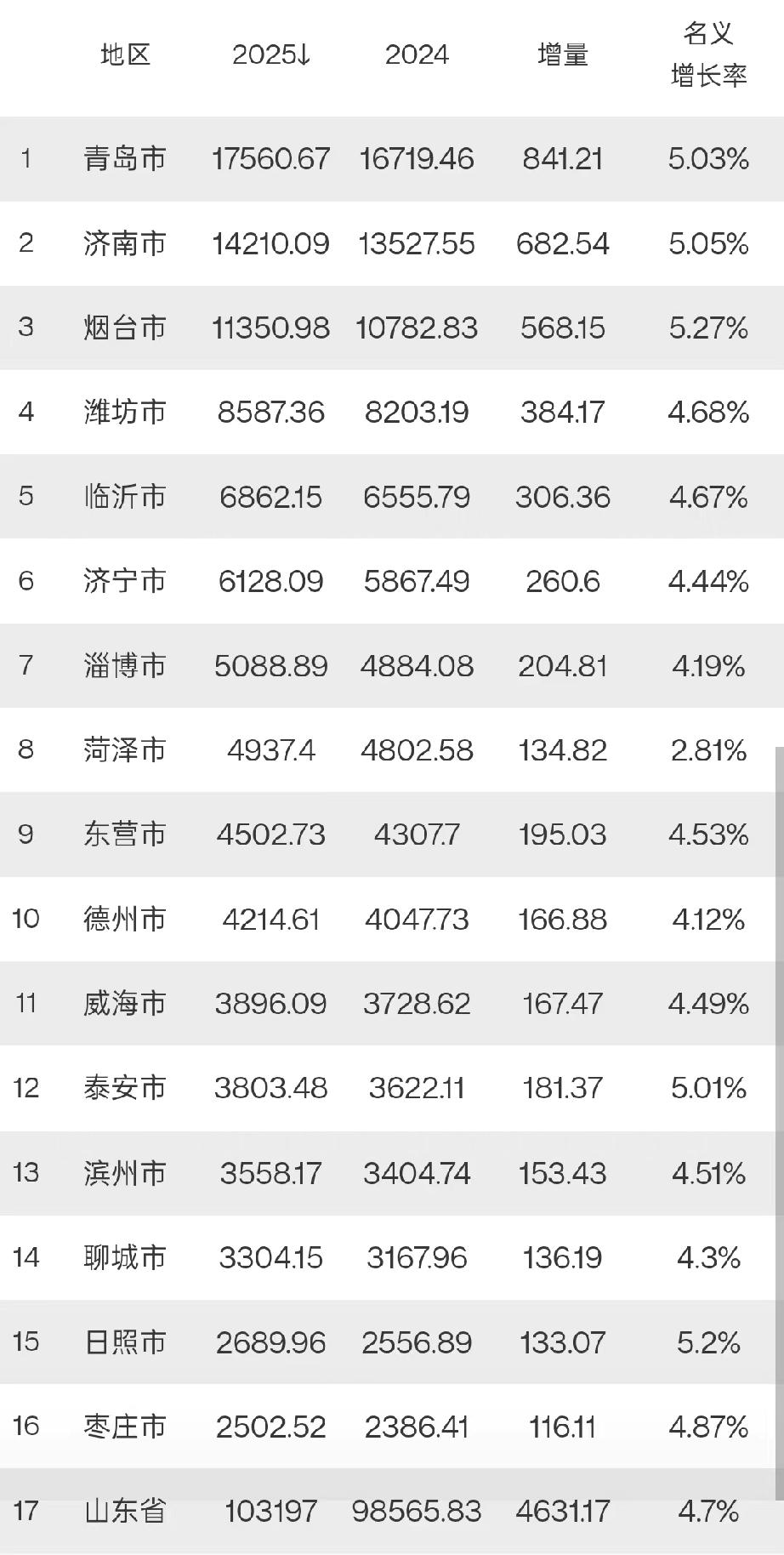 山东各市2025年GDP全部出炉：烟台破1.1万亿、淄博菏泽差距扩大、枣庄垫底