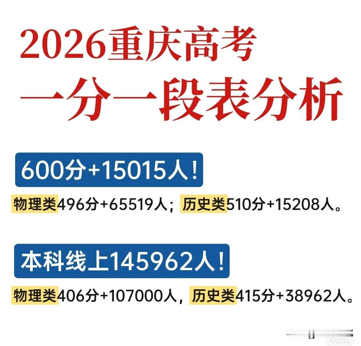 今年历史类很难么？重庆高考600分以上15015人！历史类仅两千多人6月2
