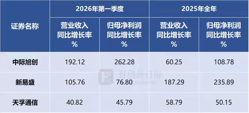 CPO刚跌两天就出利好！以“易中天”为首的光通信产业链都交出了颇为亮眼2026年