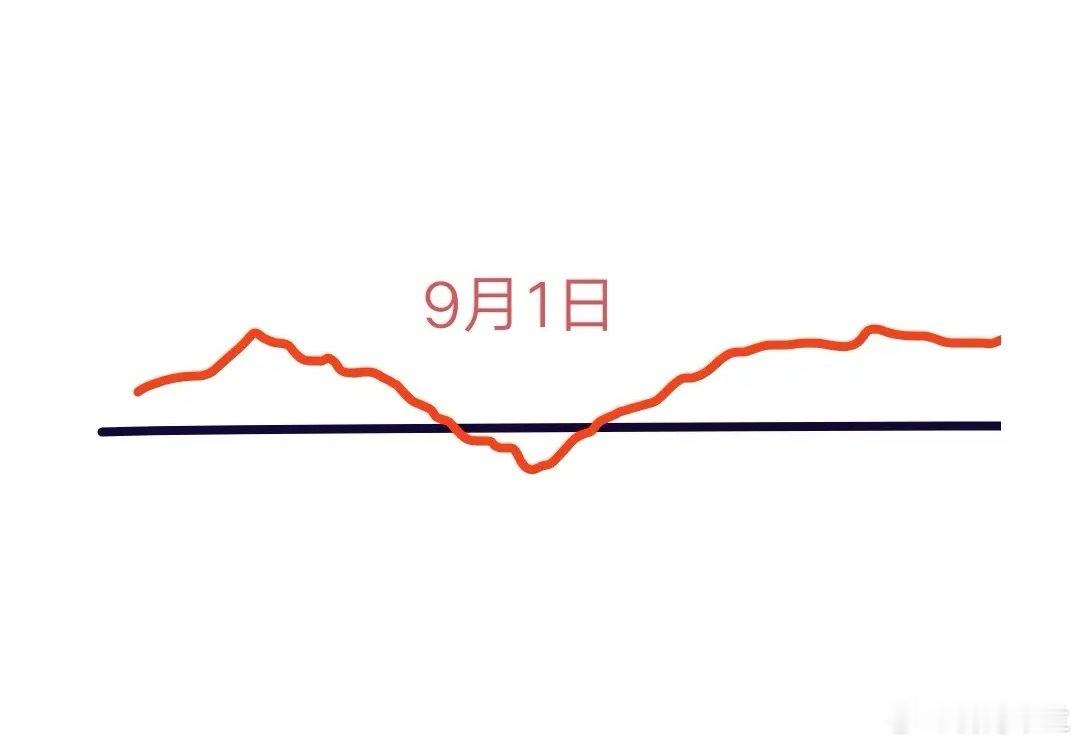 下周一将是A股今年9月的首个交易日，对于大盘走势，我的看法如下：周末有突发利好消
