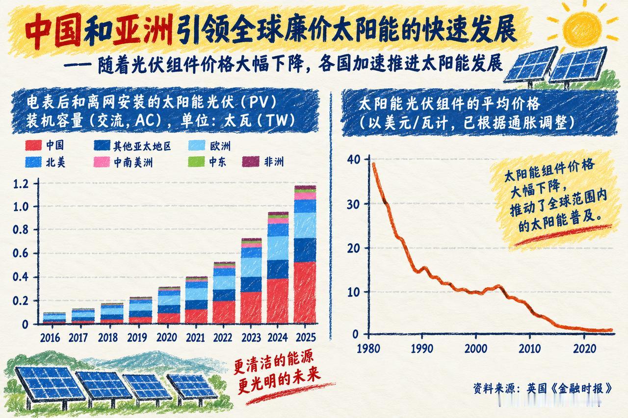 当中国把光伏组件的价格打下来98%，世界的底层逻辑就已经悄然变了。根据《金