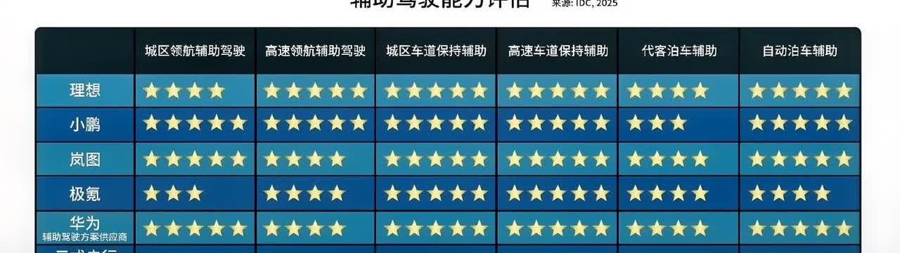 辅助驾驶没有第一只有第一梯队？日前，IDC中国给出了当前主流品牌辅助驾驶能力