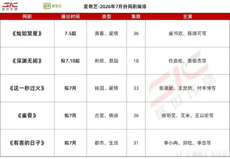 爱奇艺、腾讯、优酷、芒果7月预排大剧🥝虞书欣、陈靖可《灿如繁星》7.5🥝