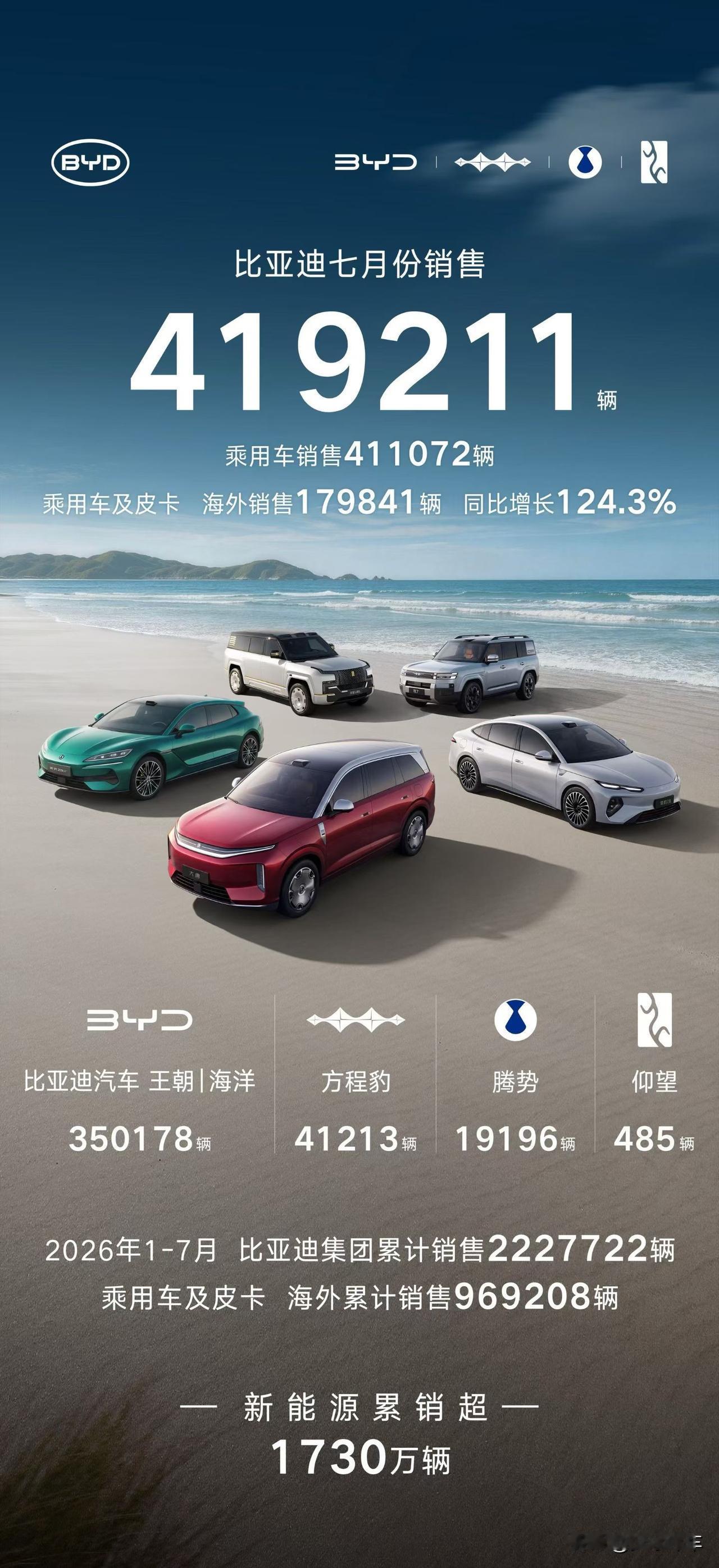 8月1号，传统车企销量公布7月份销量数据，第一名比亚迪，共销售411