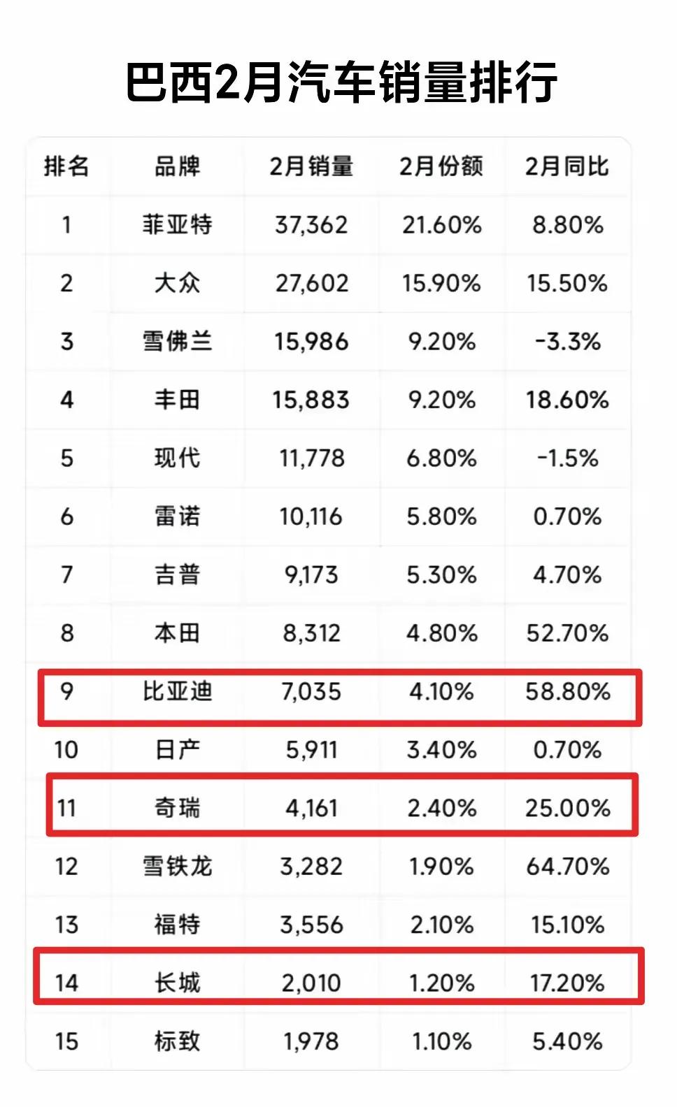 比亚迪超过奇瑞了，新能源出口真是越来越好了，以前巴西卖的最好的是奇瑞，巴西总统都