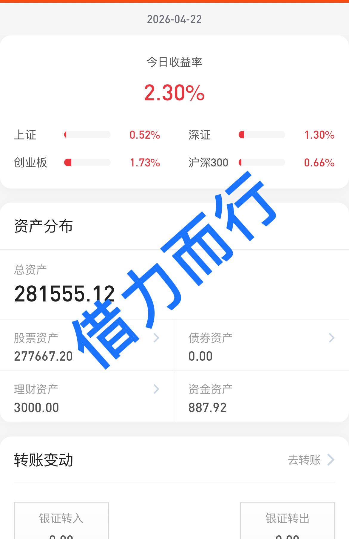 26.4.22又是科技牛市的一天呀，CPO又创新高了，涨幅居前板块又是大科技元