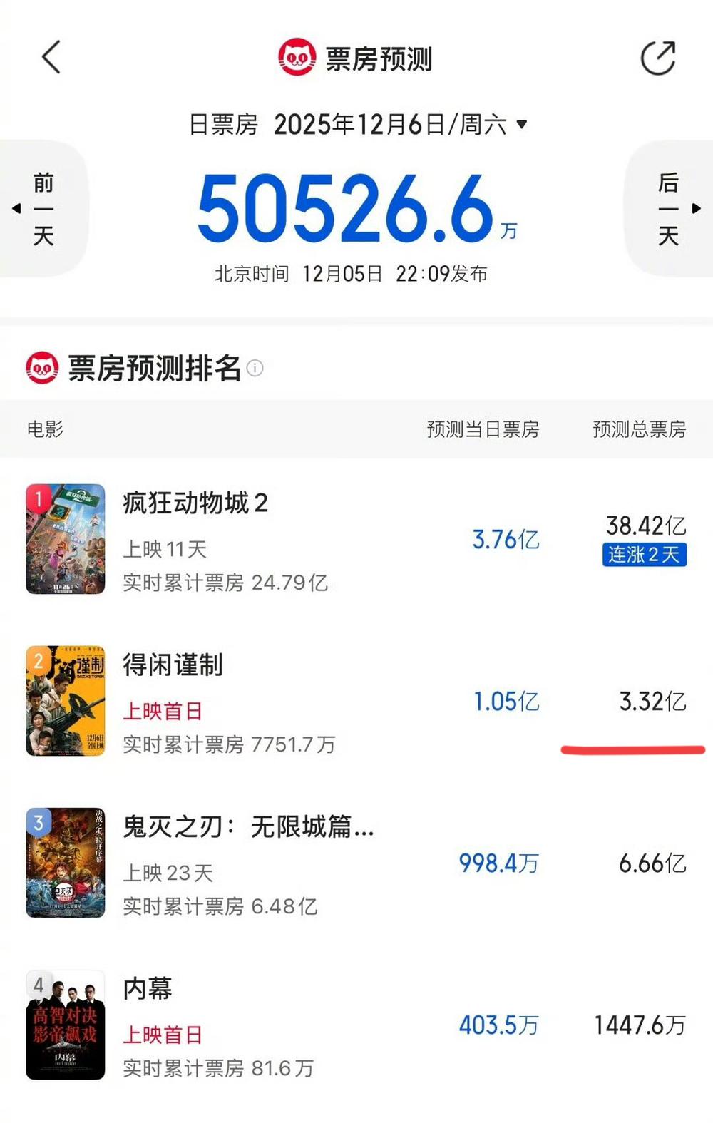 《得闲谨制》这预测票房实在低得离谱猫眼3.32亿、灯塔4.08亿，这数据和影