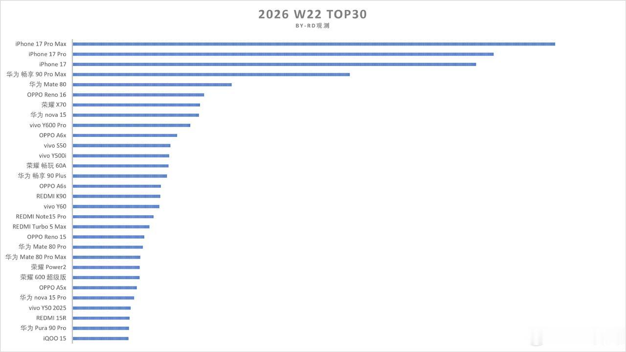 W22单品销量Top301、苹果牢牢霸占前三的位置；2、华为牢牢霸占国产单机