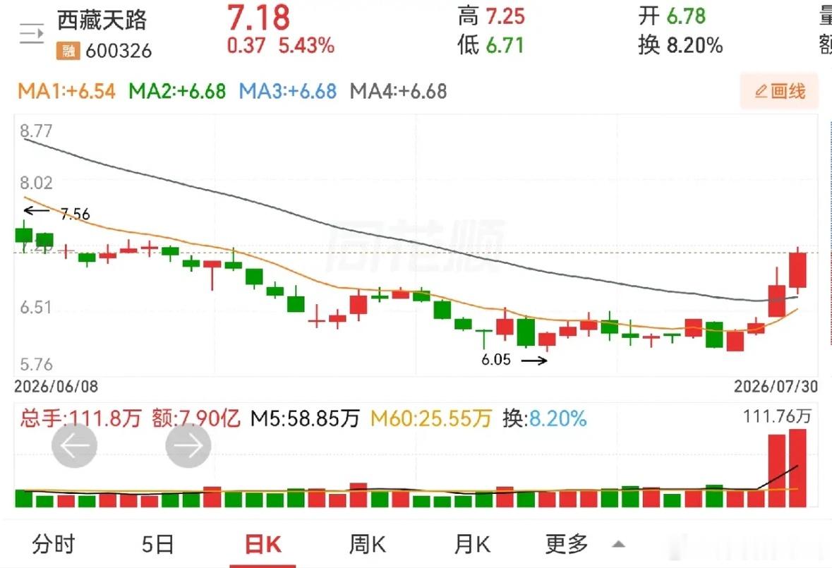 福蓉科技，西藏天路，利欧股份。福蓉科技，个把月的筑底横盘，进其红肥绿瘦，十四天十