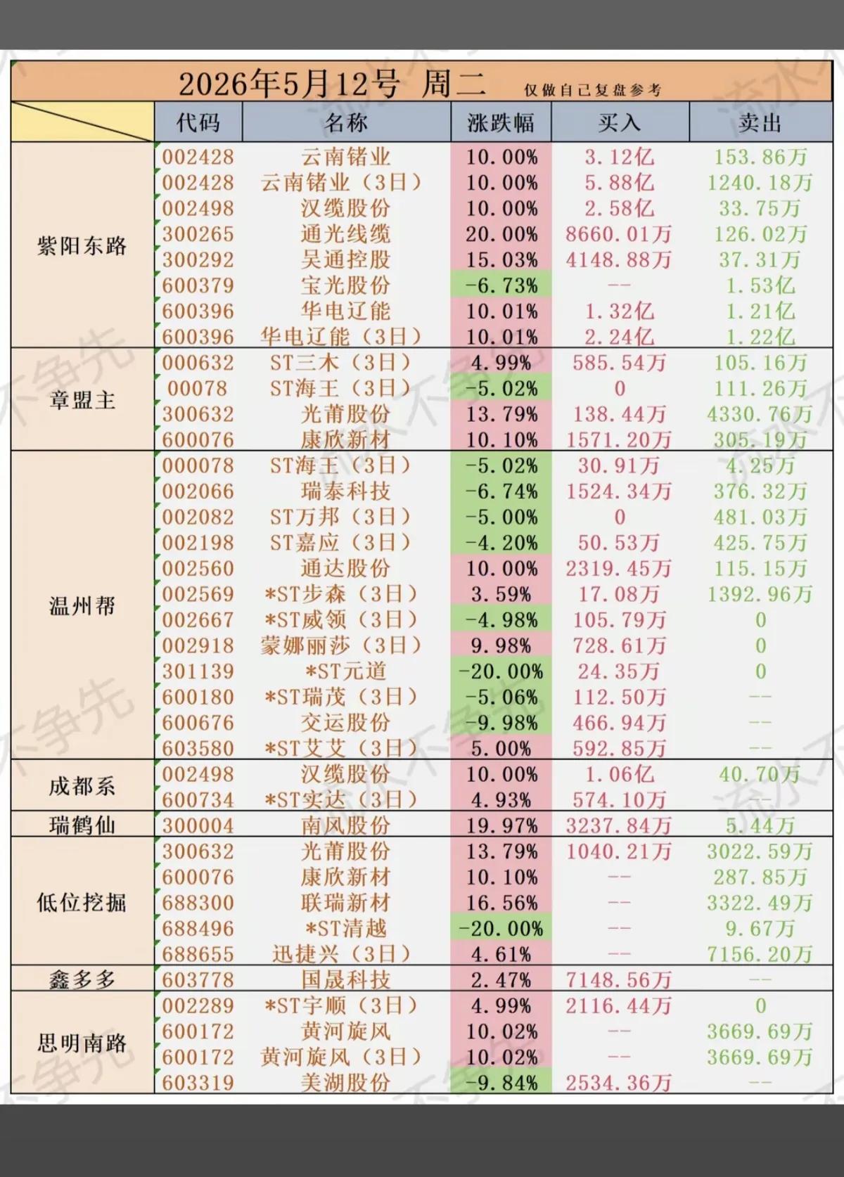 5月12日龙虎榜复盘：游资扎堆主线，连板行情分化5月12日A股龙虎榜数据出