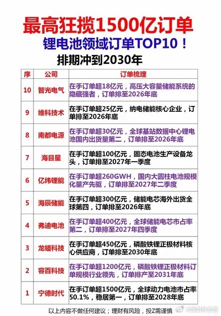 锂电池龙头订单榜出炉！宁德时代1500亿领跑，下一个排单王是谁？锂电池行业订单江