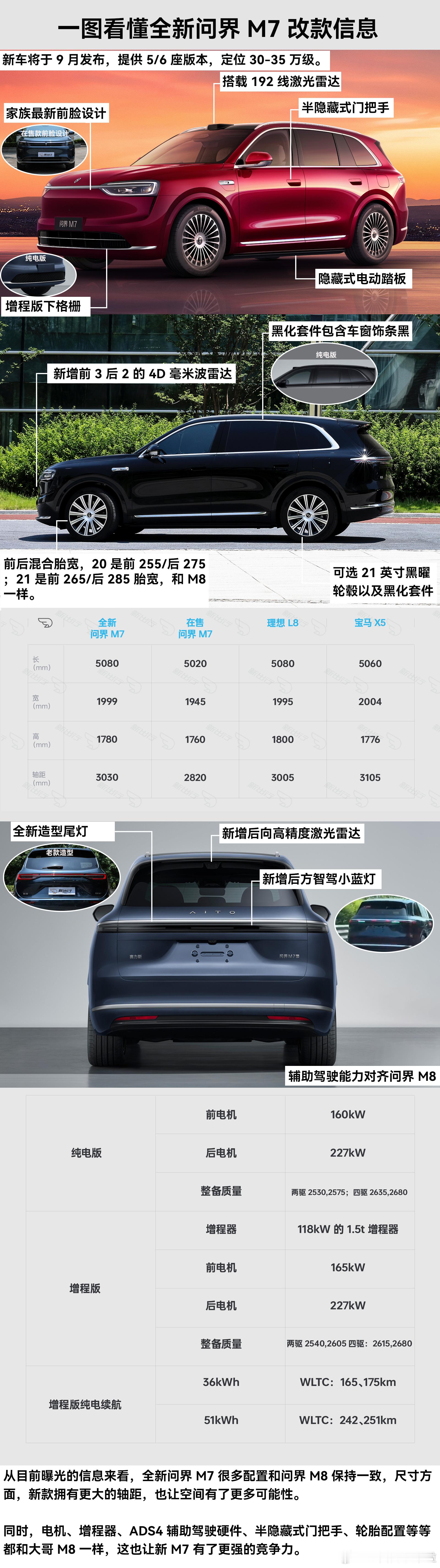 下午在家研究了一下全新问界M7的信息，整理成一图分享给大家。参考问界M8